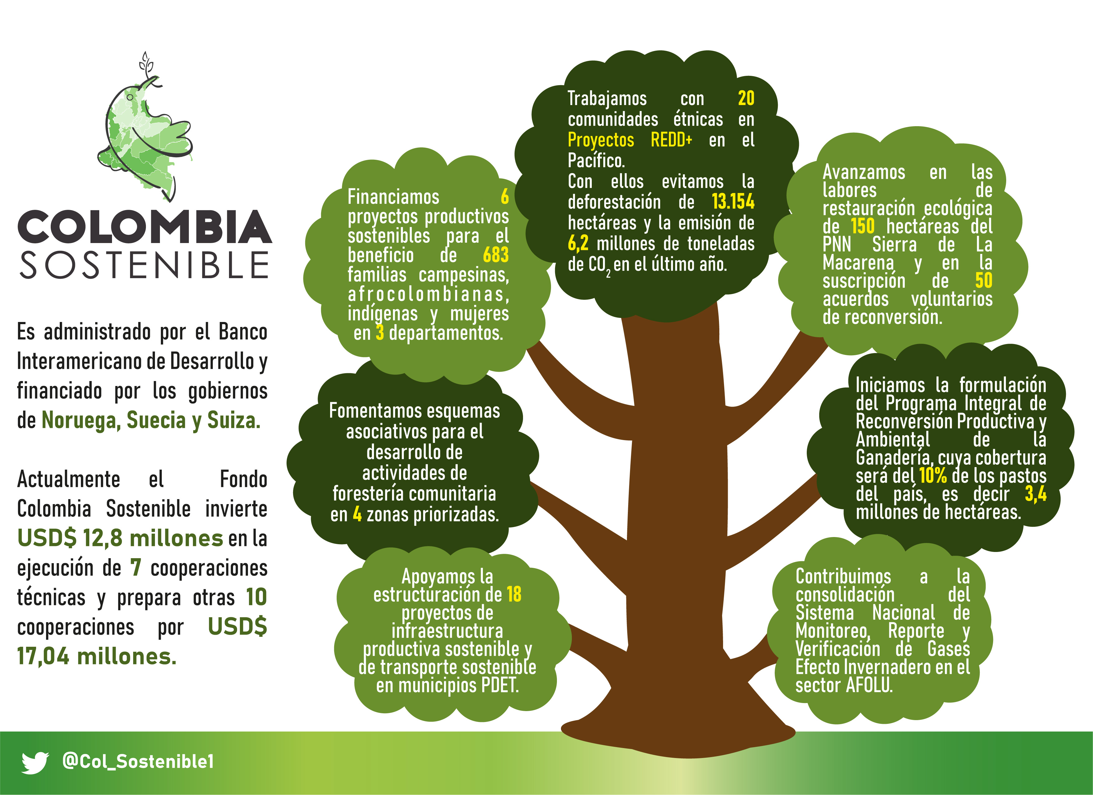 Conozca los logros del Fondo Colombia Sostenible