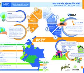 Informe de avance del Programa Colombia Sostenible 